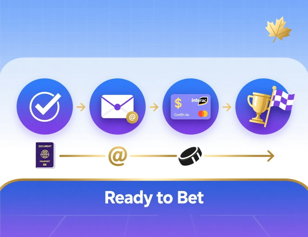 Step-by-step guide showing four stages of sportsbook account creation: verification, email confirmation, deposit, and ready to bet