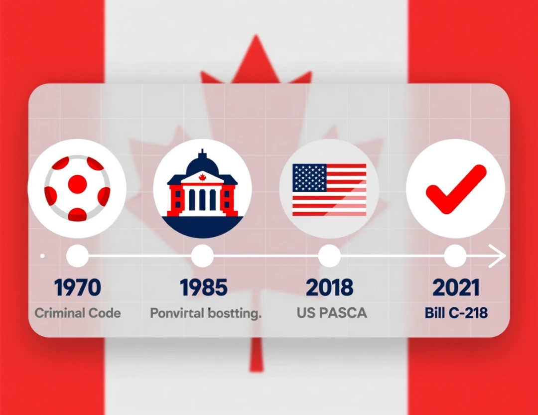 Timeline infographic showing Canadian sports betting legalization milestones from 1970 to 2021