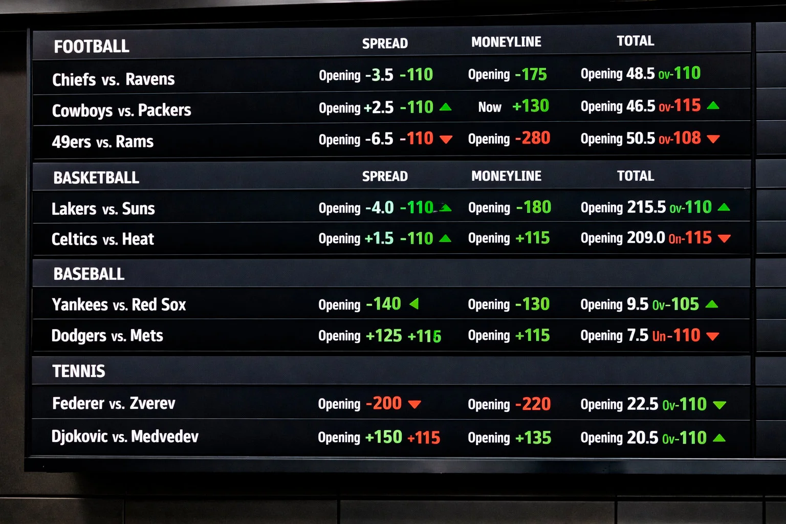 Digital display showing sports betting odds and line movements